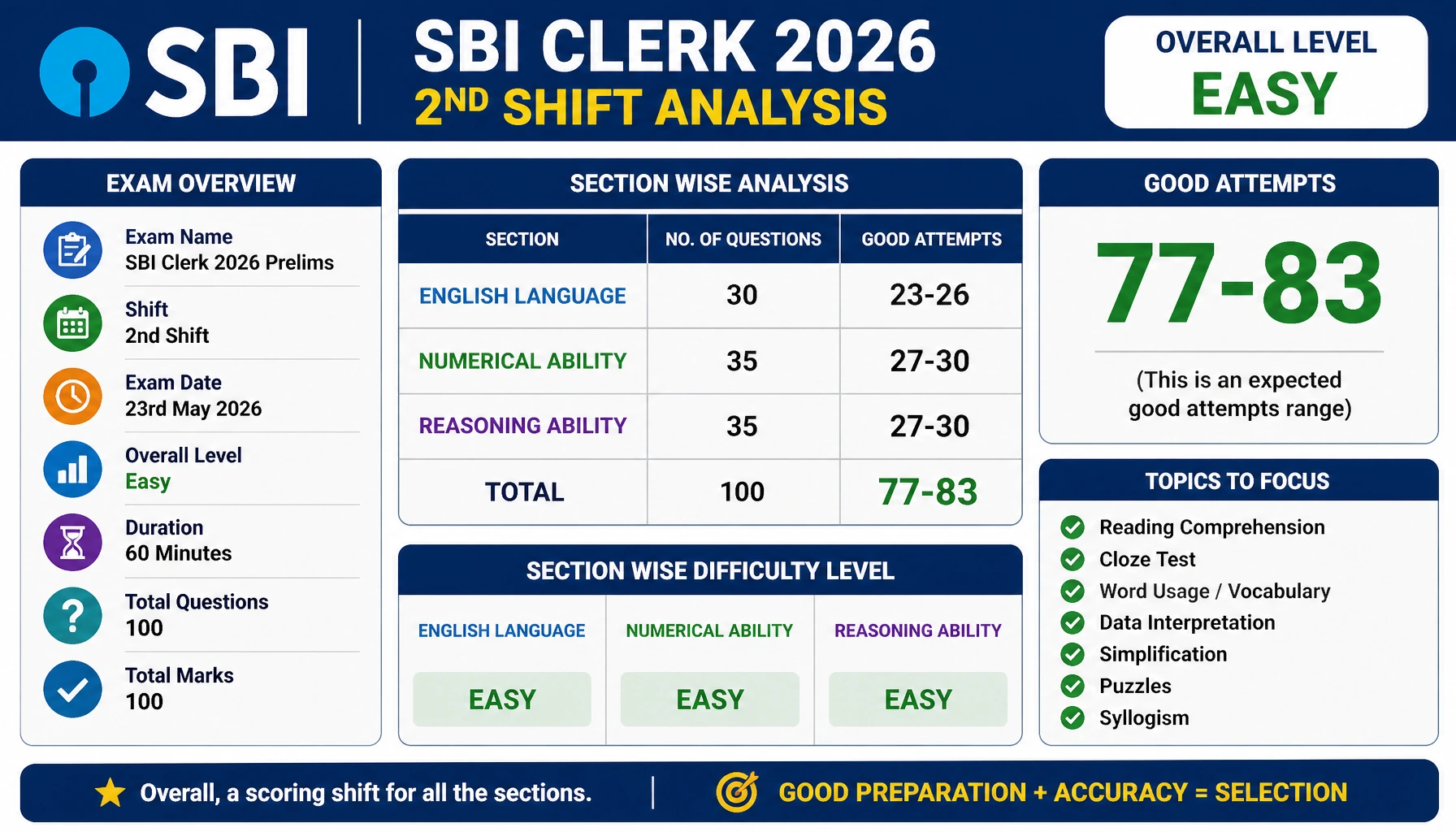 SBI Clerk 2nd Shift Analysis 2026: Good Attempts 77-83, Level Easy