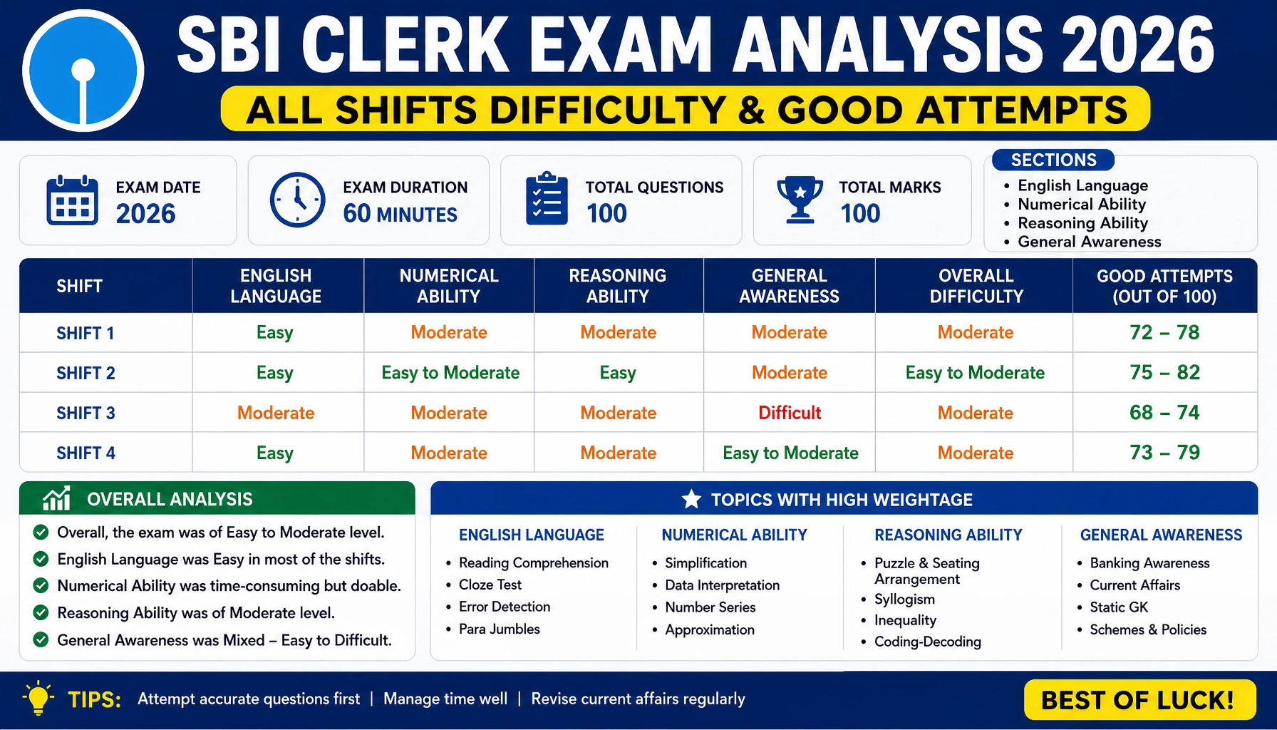 SBI Clerk Exam Analysis 2026: All Shifts Difficulty & Good Attempts