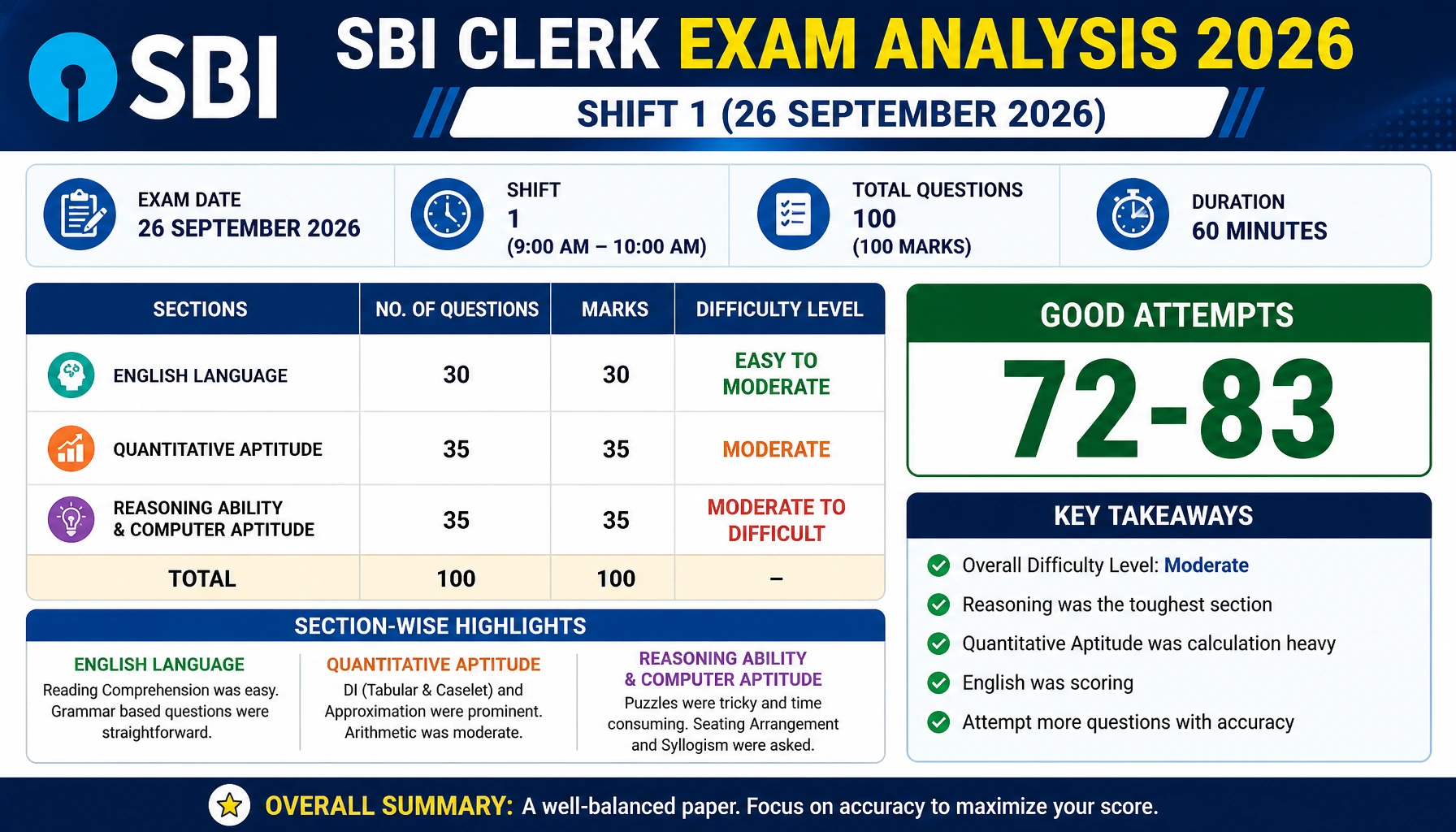 SBI Clerk Exam Analysis 2026 Shift 1 (26 Sept): Good Attempts 72-83