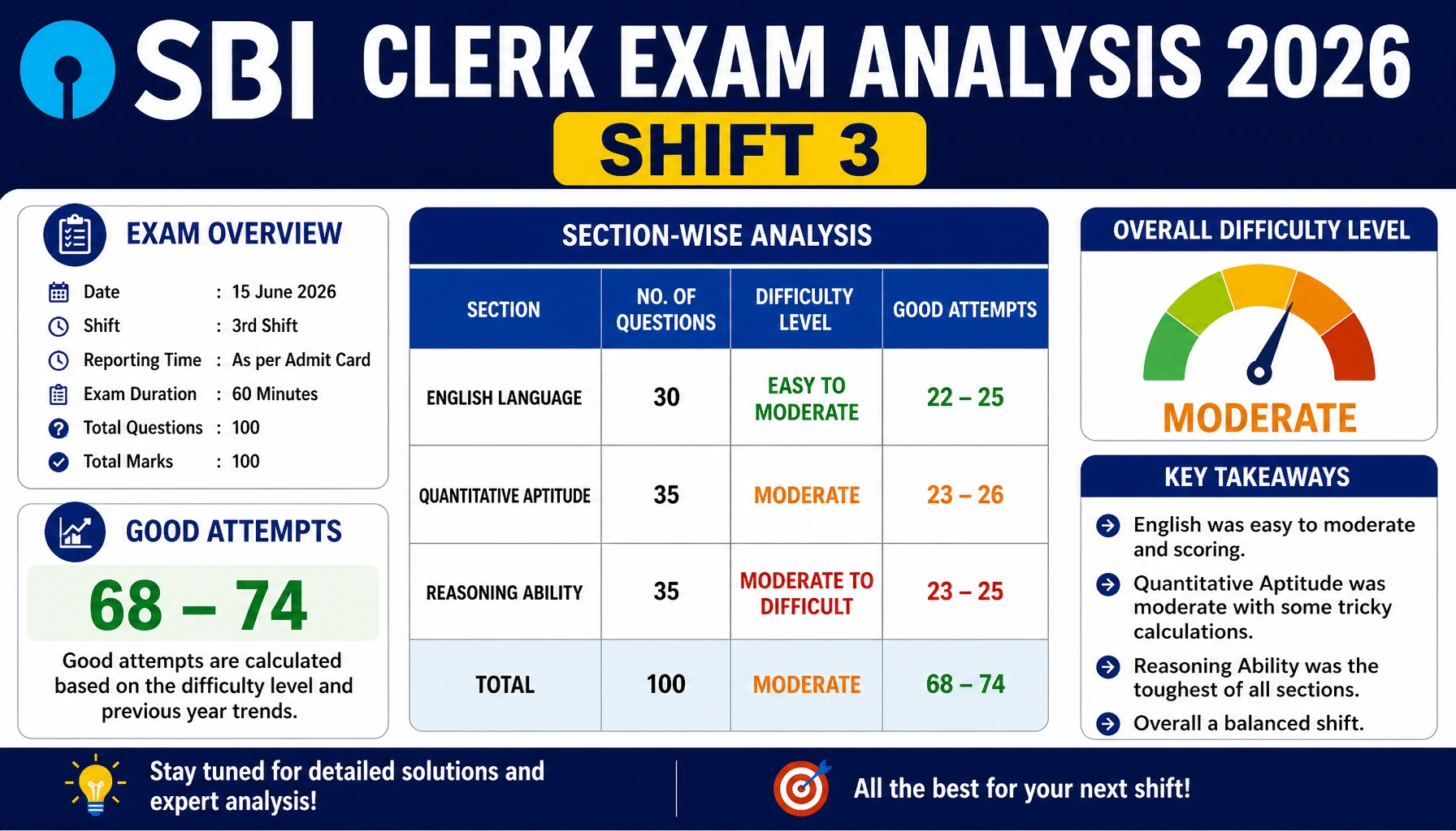 SBI Clerk Exam Analysis 2026 Shift 3: Good Attempts, Difficulty Level