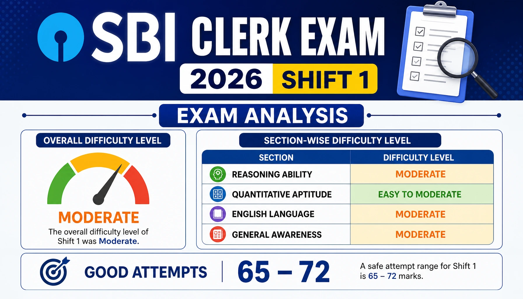 SBI Clerk Exam Analysis 2026 Shift 1: Difficulty Level & Good Attempts