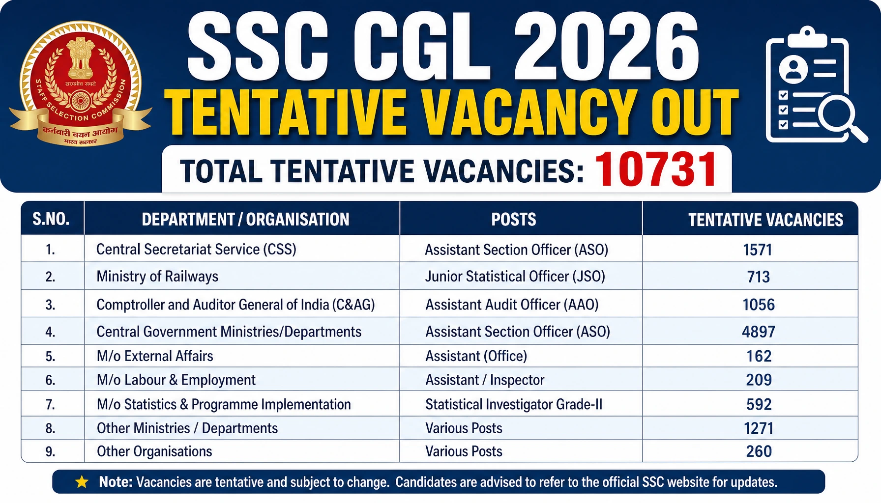 SSC CGL 2026 Tentative Vacancy Out: 10731 Posts, Department-wise List