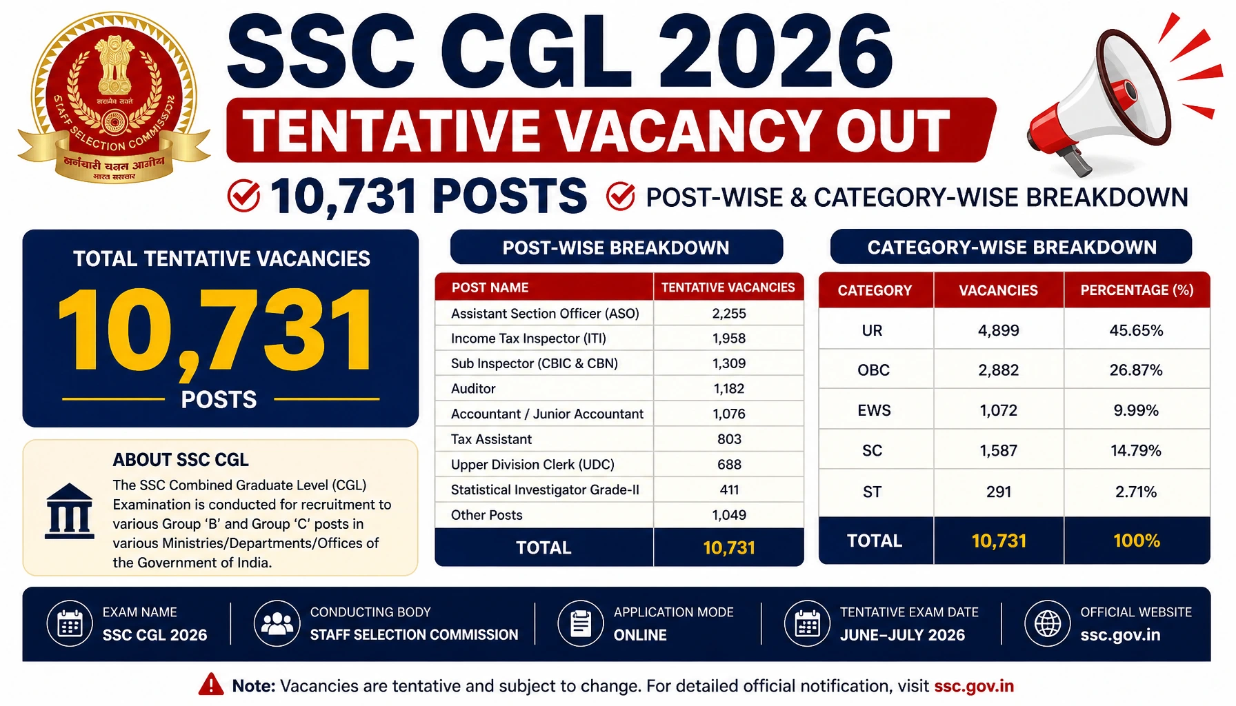 SSC CGL 2026 Tentative Vacancy Out: 10731 Posts, Department-wise List