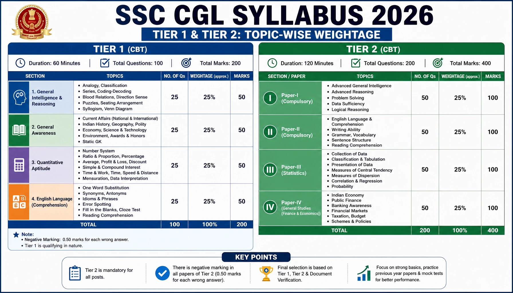 SSC CGL Syllabus 2026 for Tier 1 & Tier 2: Topic-wise Weightage